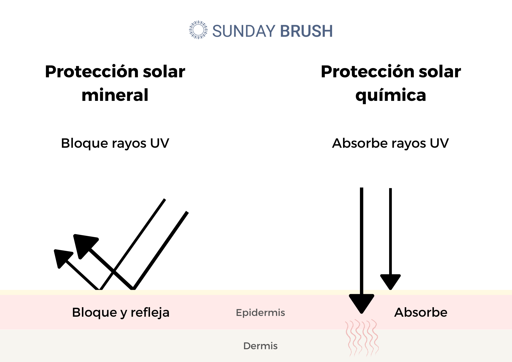 ES - Protección solar mineral vs Protección solar química