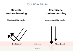 Minerale zonbescherming vs chemische zonbescherming